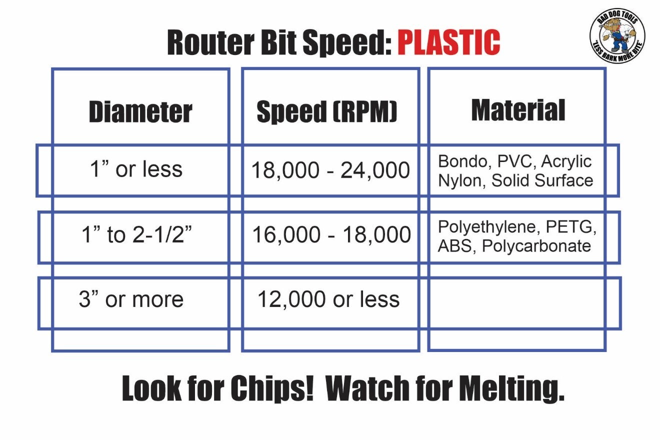 Speed Chart for Router Bits when cutting Plastic