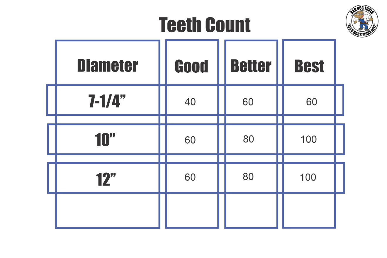 Info Graphic Outlining What teeth count is recommended for saw blades.