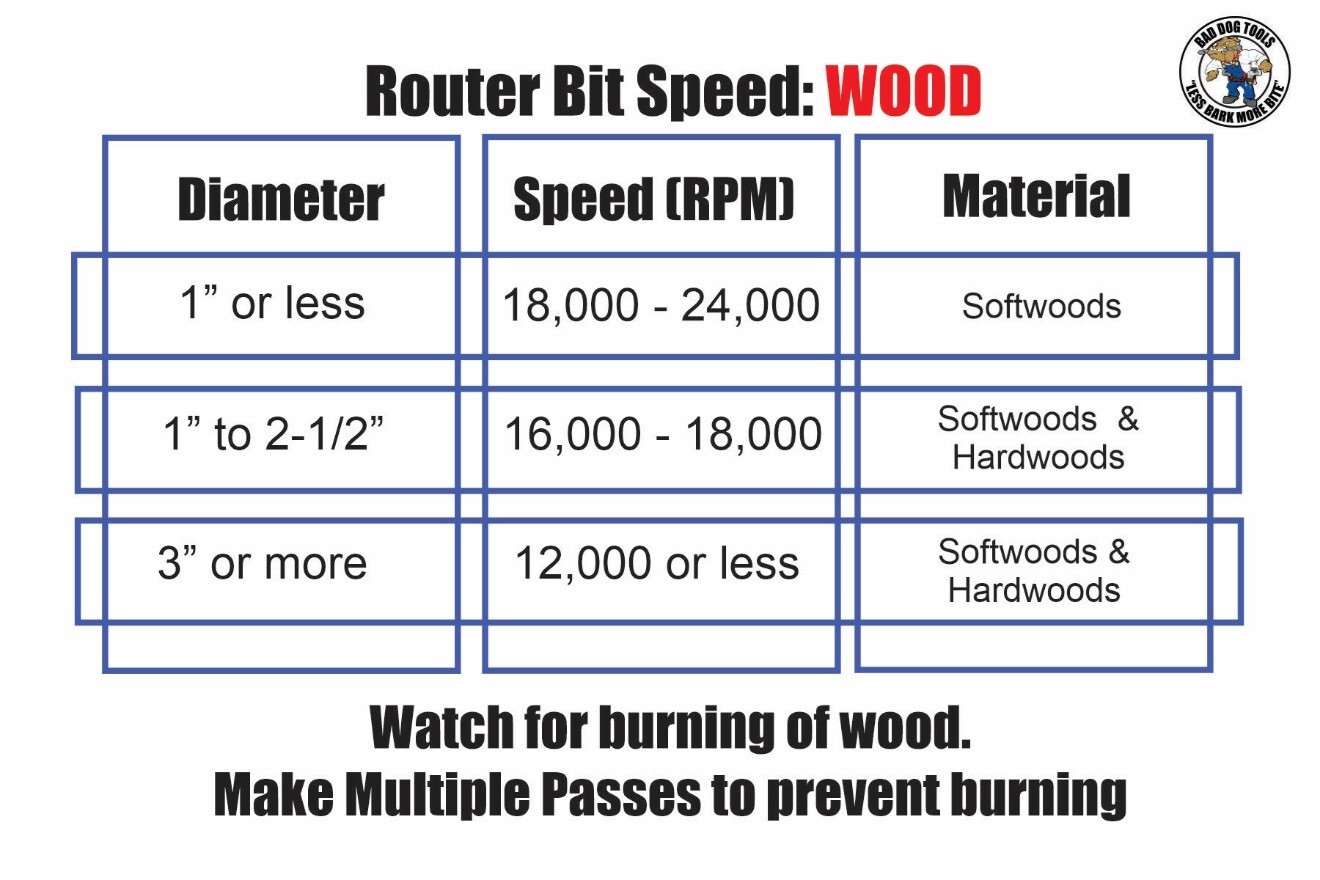 Speed chart for using Bad Dog Router Bits in Wood